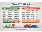 Crescimento das multas não reduz acidentes e mortes em MS

