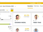 Primeira parcial do Governo de MS tem Riedel com 65,15% e Trad com 26,01%