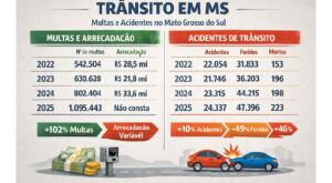 Crescimento das multas n&atilde;o reduz acidentes e mortes em MS

