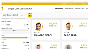 Primeira parcial do Governo de MS tem Riedel com 65,15% e Trad com 26,01%