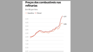 Petrobras sobe preço do diesel em R$ 0,40 por litro a partir de amanhã