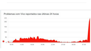Usuários relatam problemas com a Vivo nas últimas 24h; operadora desativa chip temporariamente