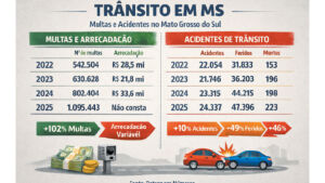 Crescimento das multas não reduz acidentes e mortes em MS

