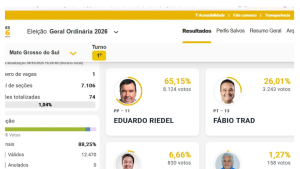 Primeira parcial do Governo de MS tem Riedel com 65,15% e Trad com 26,01%
