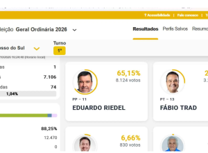 Primeira parcial do Governo de MS tem Riedel com 65,15% e Trad com 26,01%