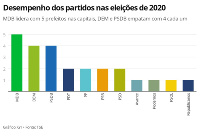 Desempenho dos partidos nas eleições de 2020 nas capitais 
