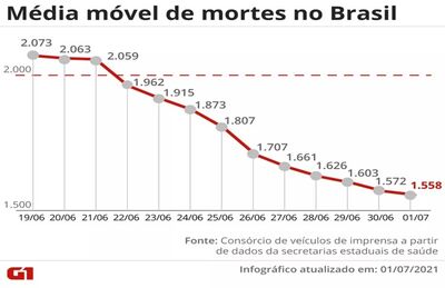 Gráfico mostra média móvel das mortes por Covid-19 no Brasil 