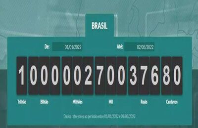 Brasileiros já pagaram R$ 1 trilhão em impostos este ano 