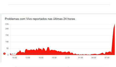 Usuários relatam pico de problemas ás 08h45 / DownDetector  