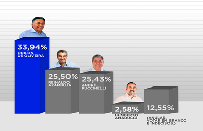 Pesquisa IPEMS / CORREIO DO ESTADO