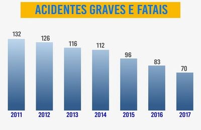 Gráfico aponta números de vítimas fatais desde 2011 até 2017