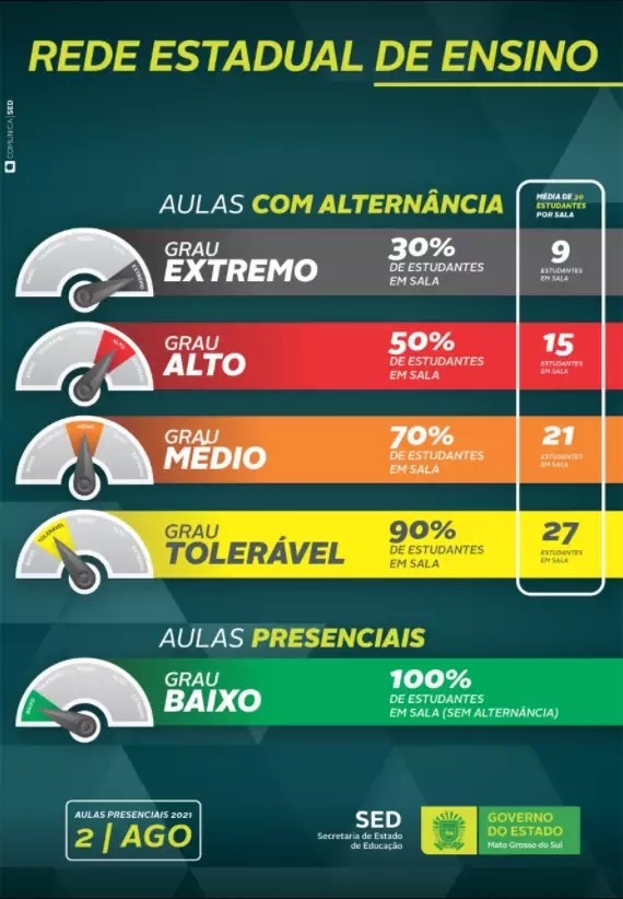 Tabela com indicação do número de alunos que deverão estar em sala de acordo com cada bandeira.