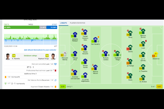 Chelsea vence o Palmeiras e se sagra campeão mundial pela primeira vez