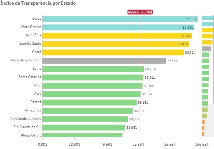 ALEMS saltou de 17º lugar para 6º do Brasil