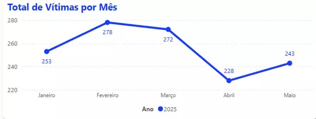 Gráfico mostra que fevereiro teve pico no número de estupros, segundo o Sinesp (Sistema Nacional de Informações de Segurança Pública), do Ministério da Justiça e Segurança Pública. Imagem: Reprodução/Sinesp