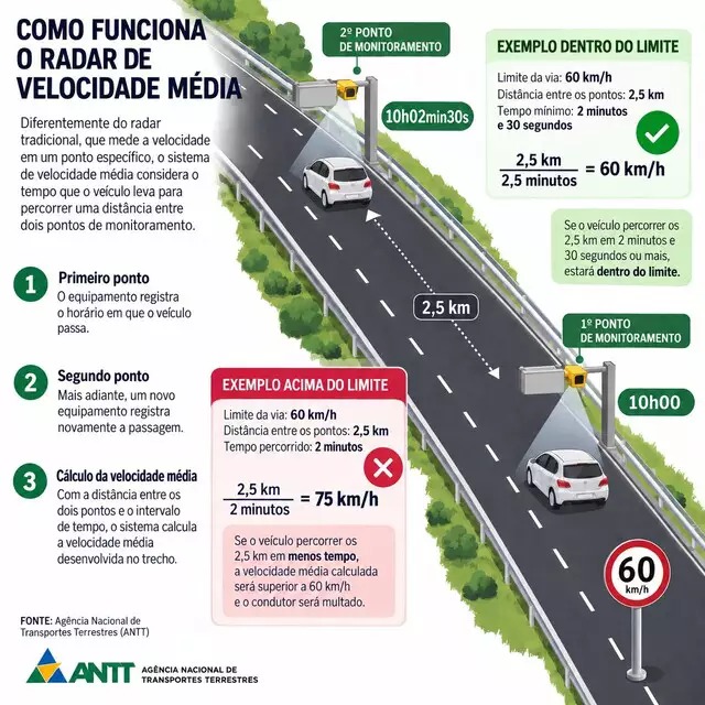 Como funciona o radar de velocidade média que será testado em MS. Arte: Duda Schindler/Campo Grande News