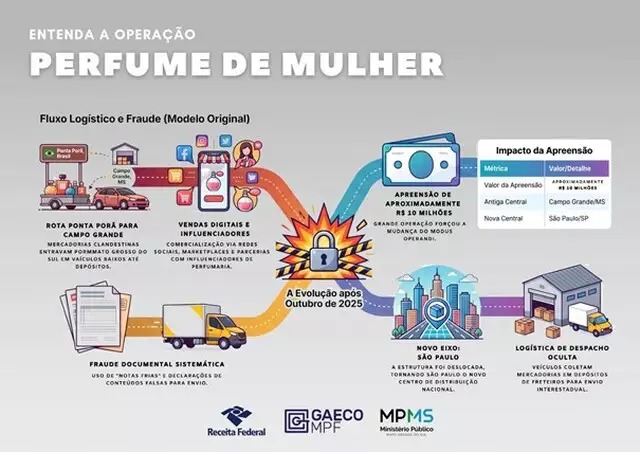 Infográfico detalha o esquema investigado na Operação Perfume de Mulher, desde a entrada clandestina dos perfumes até a distribuição e as apreensões realizadas. Foto: Divulgação/Receita Federal